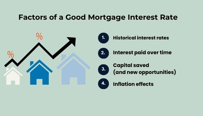 Factors of Good Mortgage Interest Rate